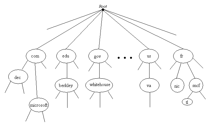dns_hierarchie.gif (6847 octets)