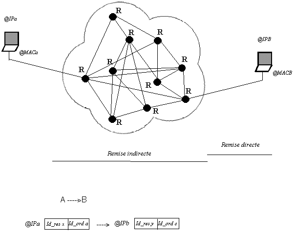 routage_indirect.gif (9052 octets)